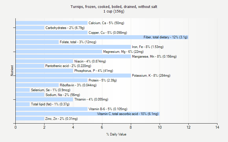 % Daily Value for Turnips, frozen, cooked, boiled, drained, without salt 1 cup (156g)