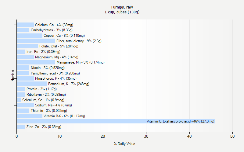 % Daily Value for Turnips, raw 1 cup, cubes (130g)