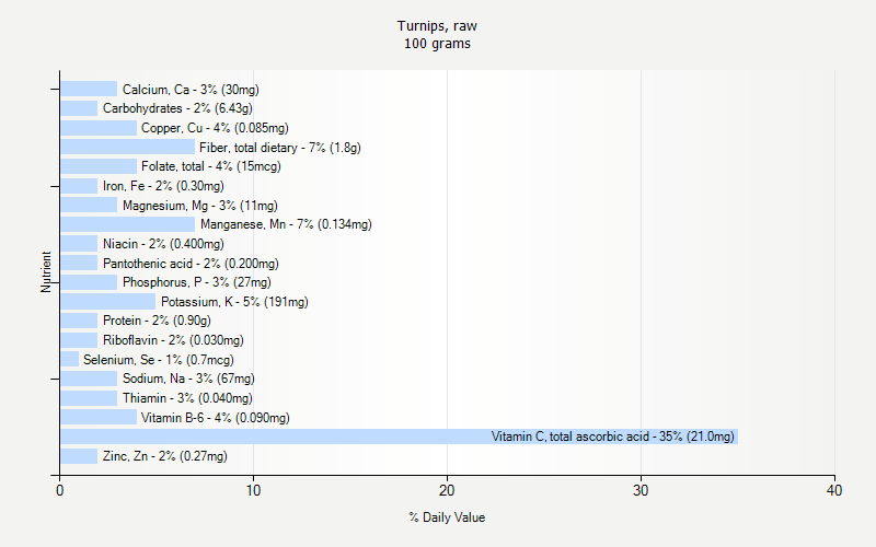 % Daily Value for Turnips, raw 100 grams 