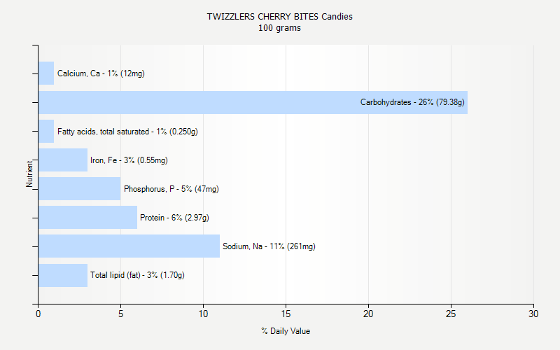 % Daily Value for TWIZZLERS CHERRY BITES Candies 100 grams 