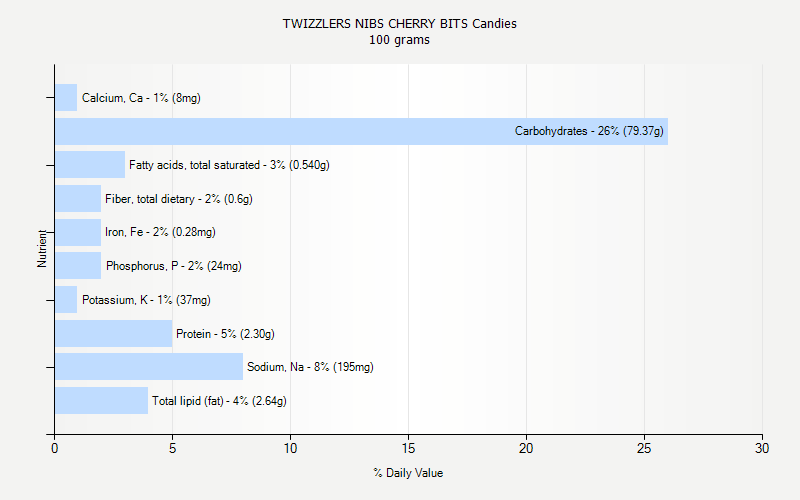 % Daily Value for TWIZZLERS NIBS CHERRY BITS Candies 100 grams 