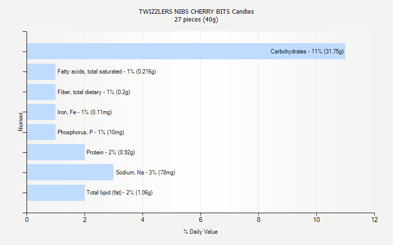 % Daily Value for TWIZZLERS NIBS CHERRY BITS Candies 27 pieces (40g)