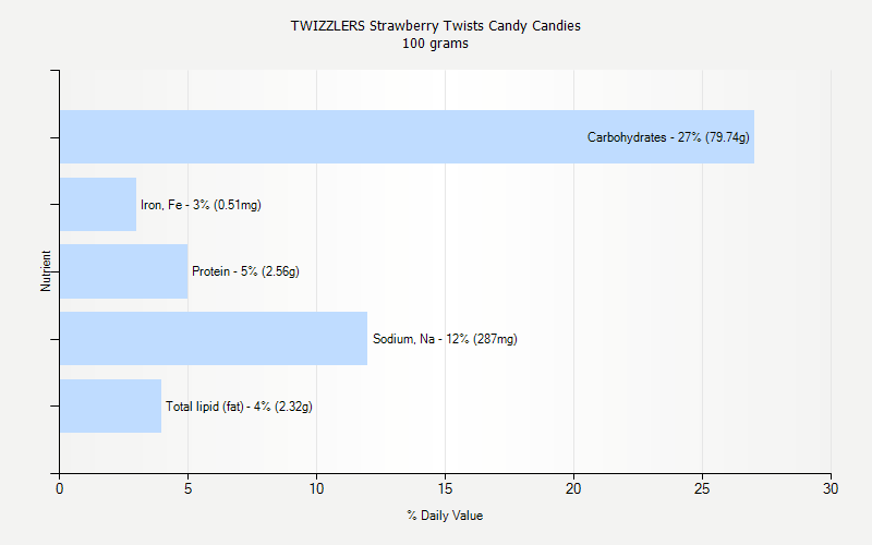 % Daily Value for TWIZZLERS Strawberry Twists Candy Candies 100 grams 