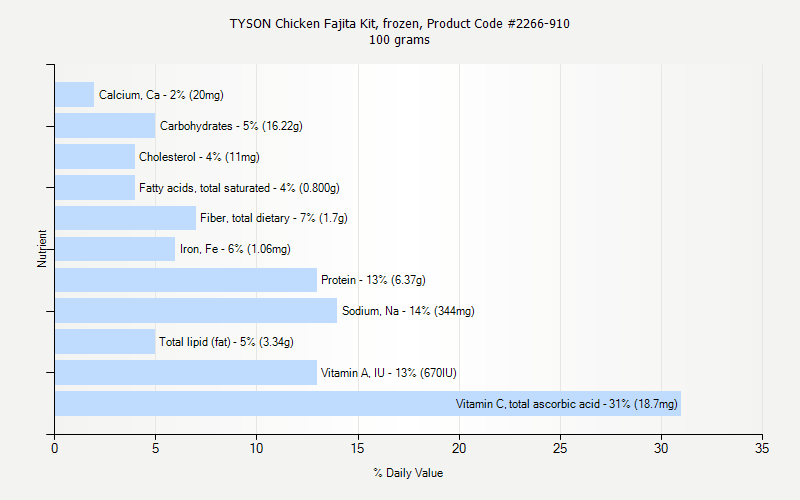 % Daily Value for TYSON Chicken Fajita Kit, frozen, Product Code #2266-910 100 grams 