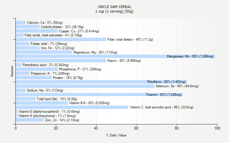 % Daily Value for UNCLE SAM CEREAL 1 cup (1 serving) (55g)
