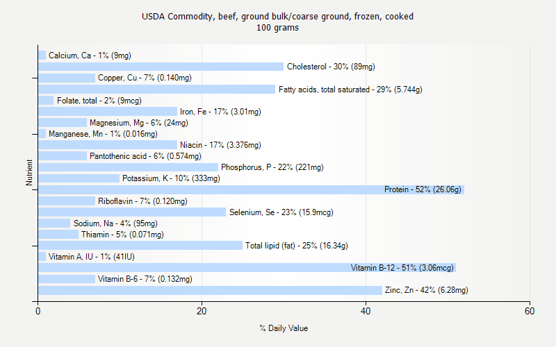 % Daily Value for USDA Commodity, beef, ground bulk/coarse ground, frozen, cooked 100 grams 