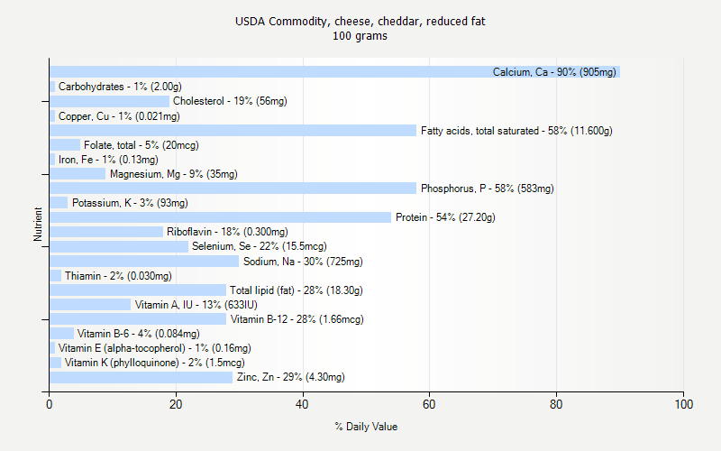 % Daily Value for USDA Commodity, cheese, cheddar, reduced fat 100 grams 