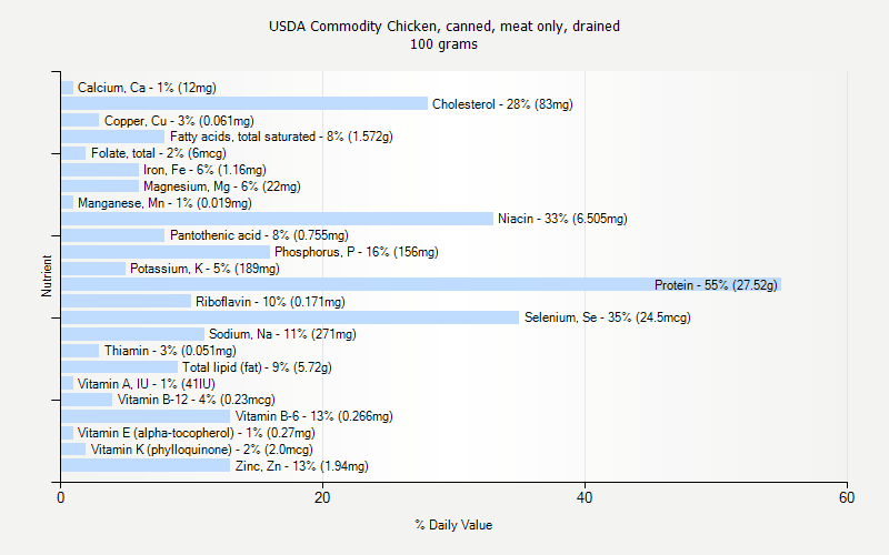 % Daily Value for USDA Commodity Chicken, canned, meat only, drained 100 grams 