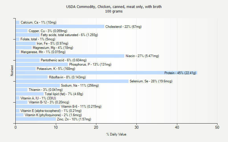 % Daily Value for USDA Commodity, Chicken, canned, meat only, with broth 100 grams 