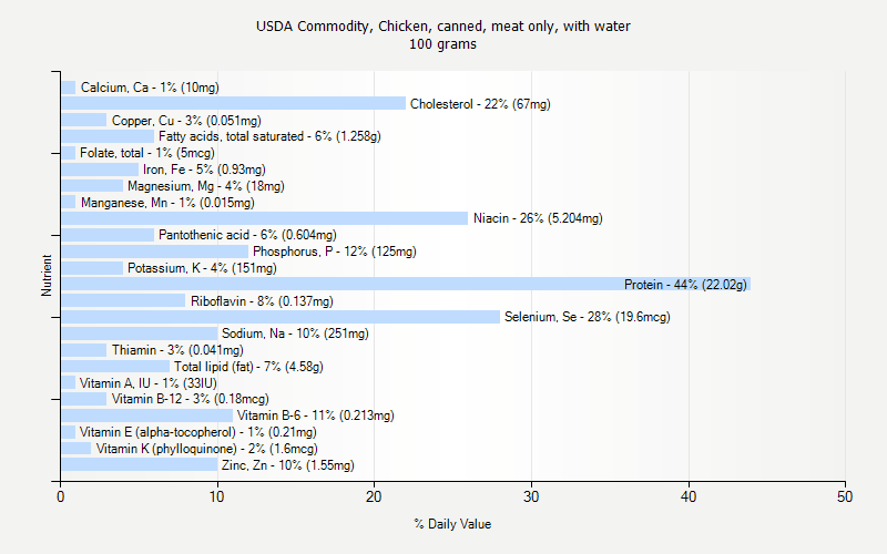 % Daily Value for USDA Commodity, Chicken, canned, meat only, with water 100 grams 