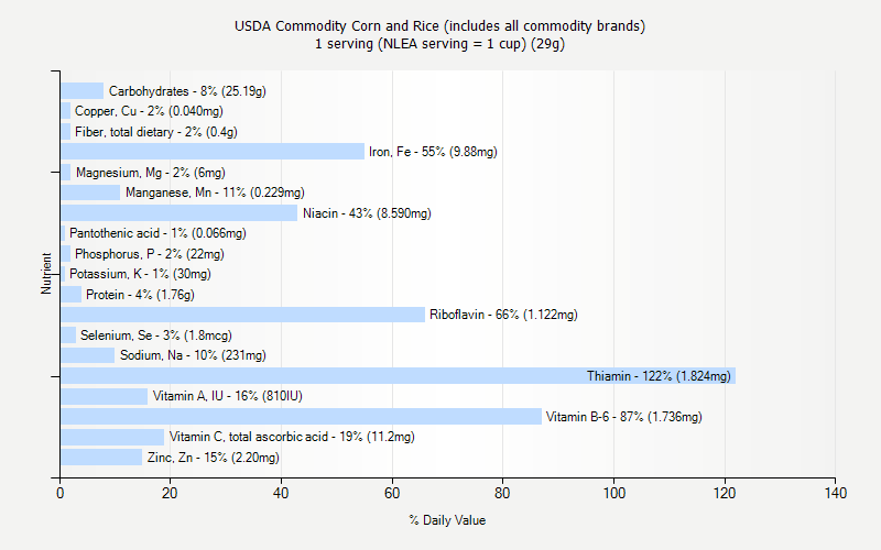 Usda Nutrition Chart