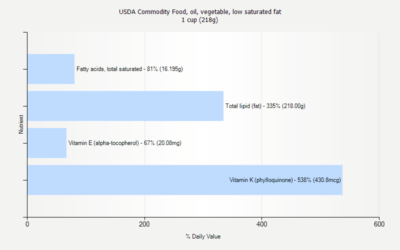 % Daily Value for USDA Commodity Food, oil, vegetable, low saturated fat 1 cup (218g)
