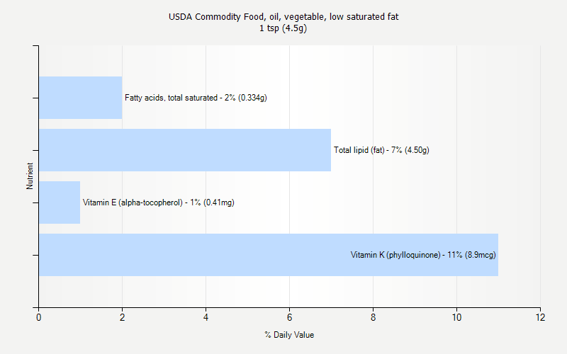 % Daily Value for USDA Commodity Food, oil, vegetable, low saturated fat 1 tsp (4.5g)