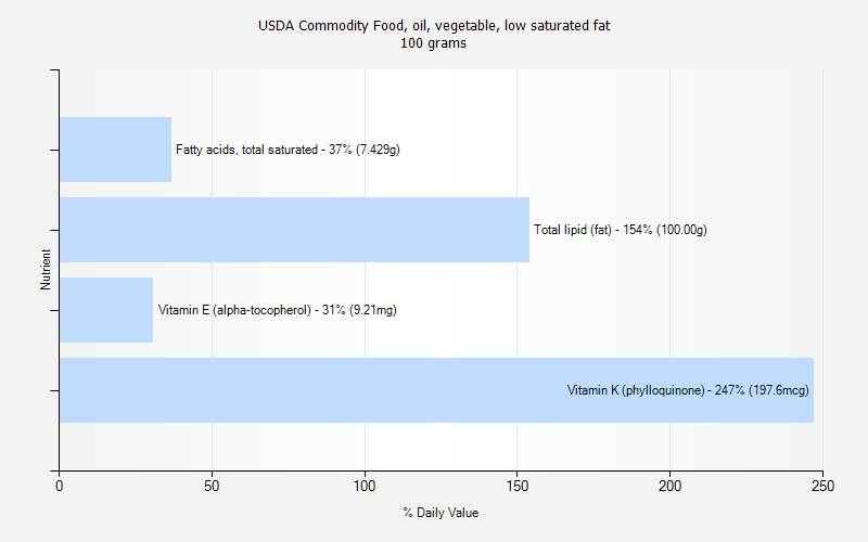 % Daily Value for USDA Commodity Food, oil, vegetable, low saturated fat 100 grams 