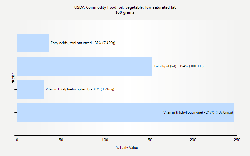 Daily Value Saturated Fat 14