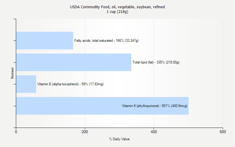 % Daily Value for USDA Commodity Food, oil, vegetable, soybean, refined 1 cup (218g)