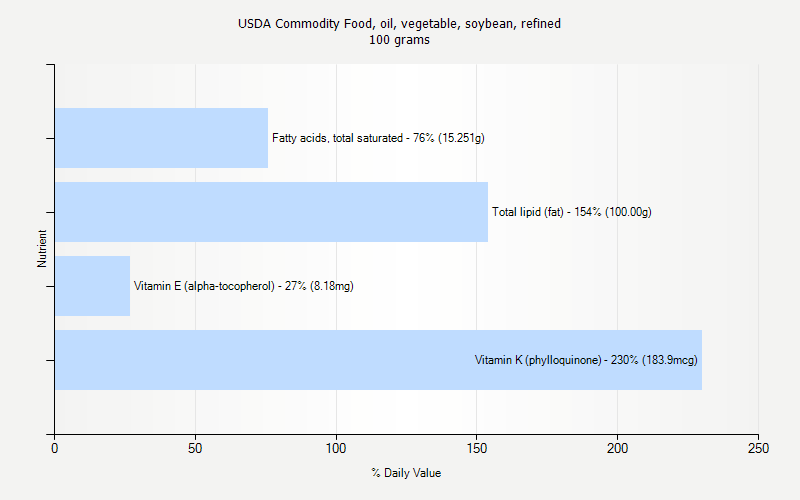 % Daily Value for USDA Commodity Food, oil, vegetable, soybean, refined 100 grams 