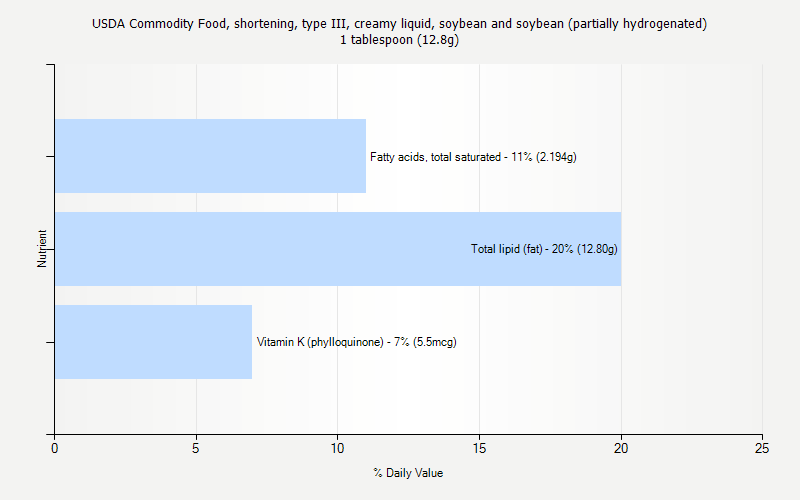 % Daily Value for USDA Commodity Food, shortening, type III, creamy liquid, soybean and soybean (partially hydrogenated) 1 tablespoon (12.8g)