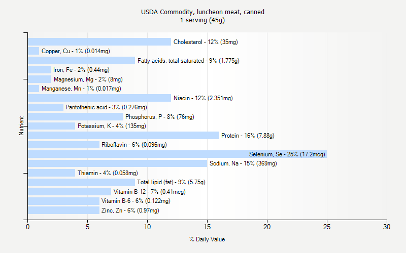 Usda Meat Nutrition Chart