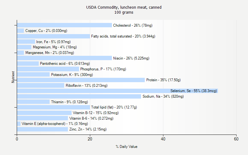 % Daily Value for USDA Commodity, luncheon meat, canned 100 grams 