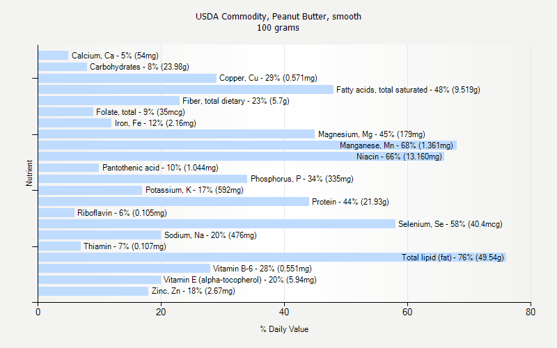 % Daily Value for USDA Commodity, Peanut Butter, smooth 100 grams 