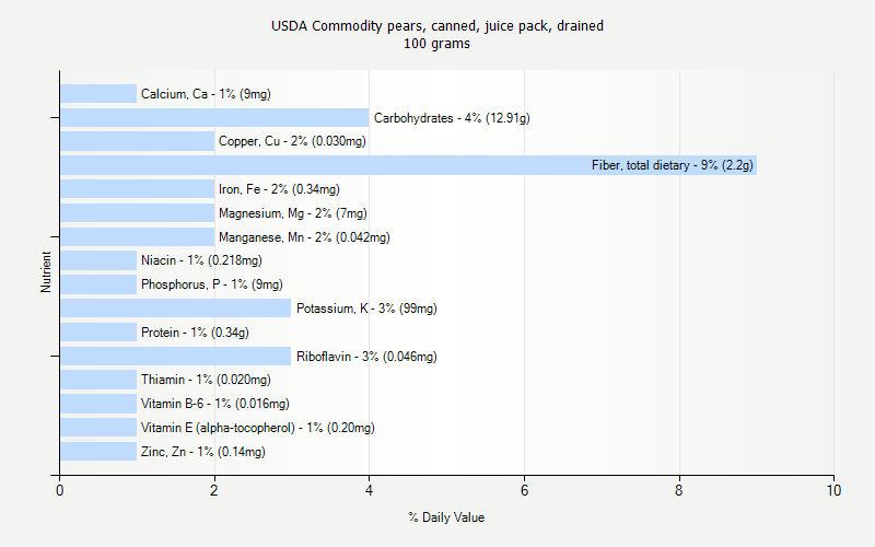 % Daily Value for USDA Commodity pears, canned, juice pack, drained 100 grams 