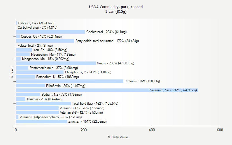 % Daily Value for USDA Commodity, pork, canned 1 can (815g)