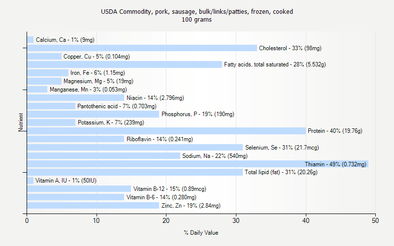 % Daily Value for USDA Commodity, pork, sausage, bulk/links/patties, frozen, cooked 100 grams 