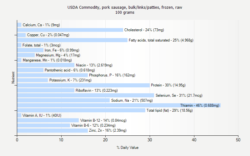 % Daily Value for USDA Commodity, pork sausage, bulk/links/patties, frozen, raw 100 grams 