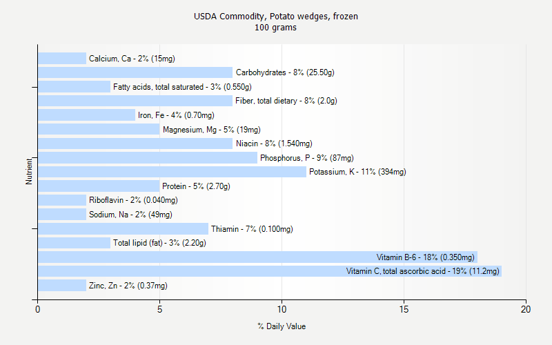 % Daily Value for USDA Commodity, Potato wedges, frozen 100 grams 