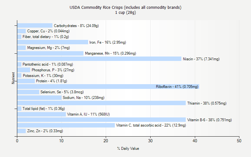 % Daily Value for USDA Commodity Rice Crisps (includes all commodity brands) 1 cup (28g)