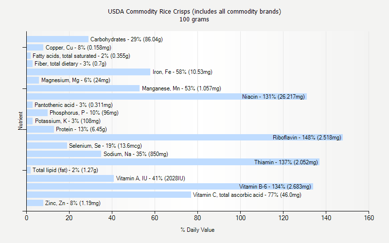 % Daily Value for USDA Commodity Rice Crisps (includes all commodity brands) 100 grams 