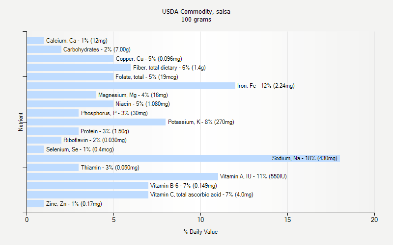 % Daily Value for USDA Commodity, salsa 100 grams 