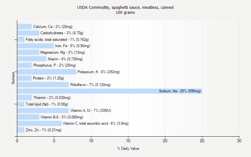 % Daily Value for USDA Commodity, spaghetti sauce, meatless, canned 100 grams 