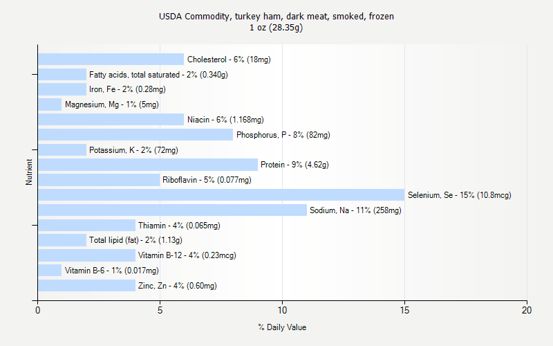 % Daily Value for USDA Commodity, turkey ham, dark meat, smoked, frozen 1 oz (28.35g)