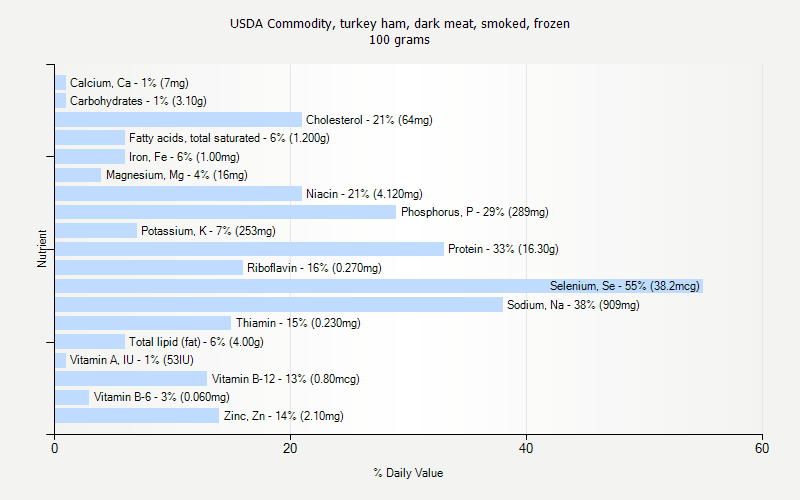 % Daily Value for USDA Commodity, turkey ham, dark meat, smoked, frozen 100 grams 