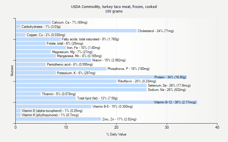 Usda Meat Nutrition Chart