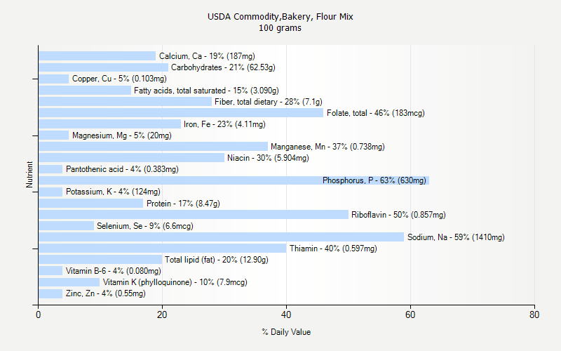 % Daily Value for USDA Commodity,Bakery, Flour Mix 100 grams 