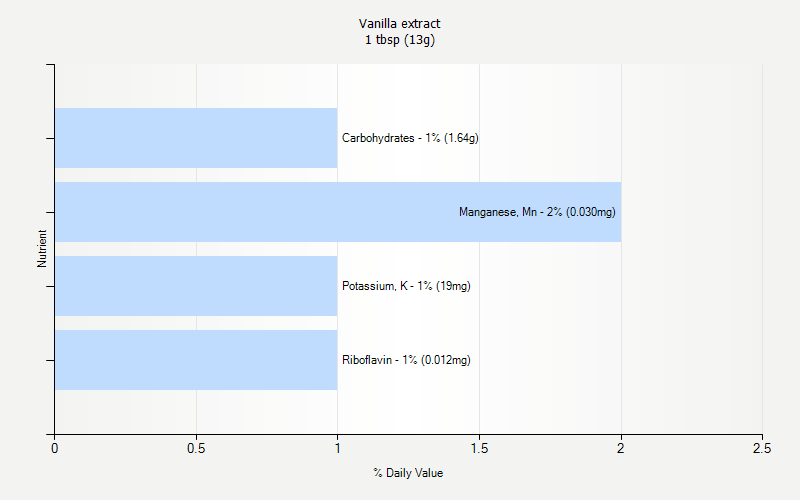 % Daily Value for Vanilla extract 1 tbsp (13g)