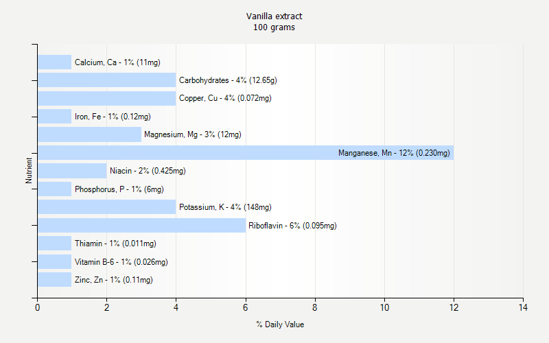 % Daily Value for Vanilla extract 100 grams 