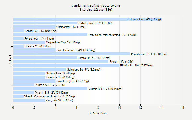 % Daily Value for Vanilla, light, soft-serve Ice creams 1 serving 1/2 cup (88g)
