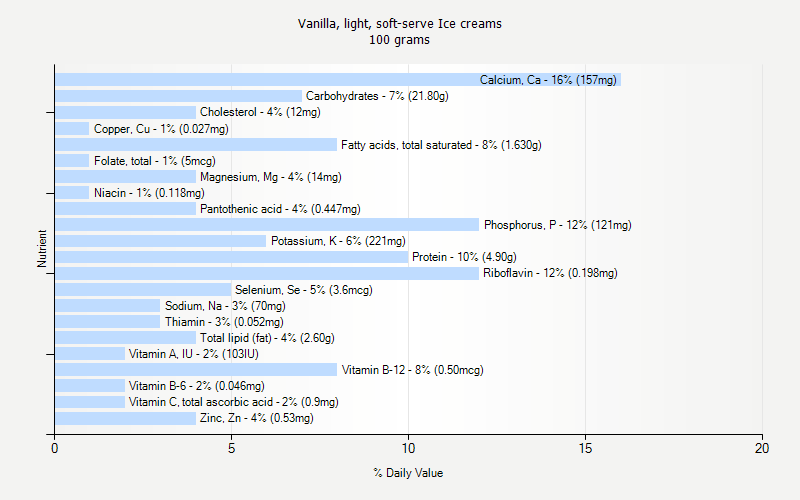 % Daily Value for Vanilla, light, soft-serve Ice creams 100 grams 
