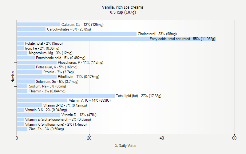 % Daily Value for Vanilla, rich Ice creams 0.5 cup (107g)