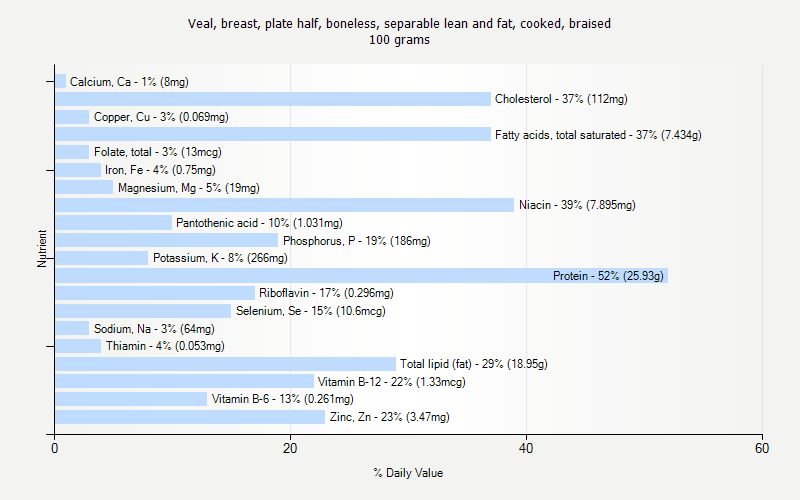 % Daily Value for Veal, breast, plate half, boneless, separable lean and fat, cooked, braised 100 grams 