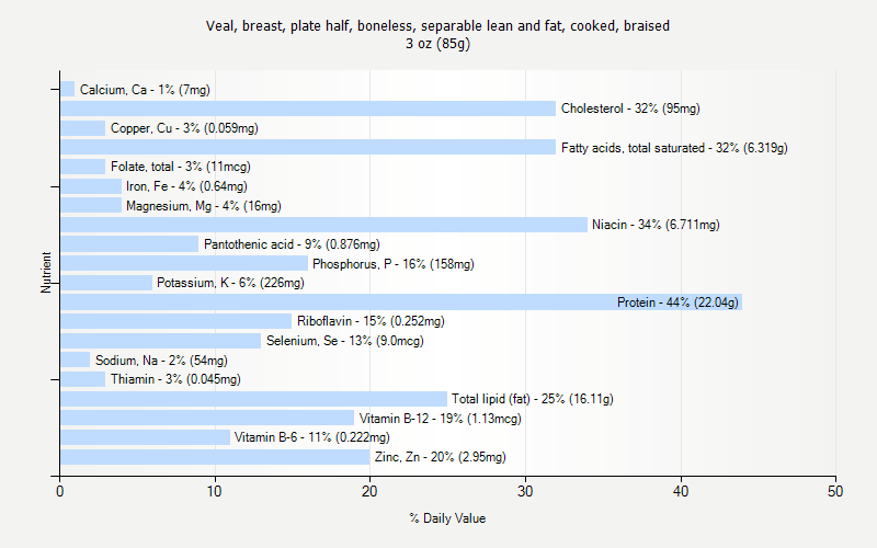 % Daily Value for Veal, breast, plate half, boneless, separable lean and fat, cooked, braised 3 oz (85g)