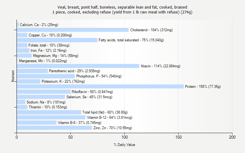 % Daily Value for Veal, breast, point half, boneless, separable lean and fat, cooked, braised 1 piece, cooked, excluding refuse (yield from 1 lb raw meat with refuse) (274g)