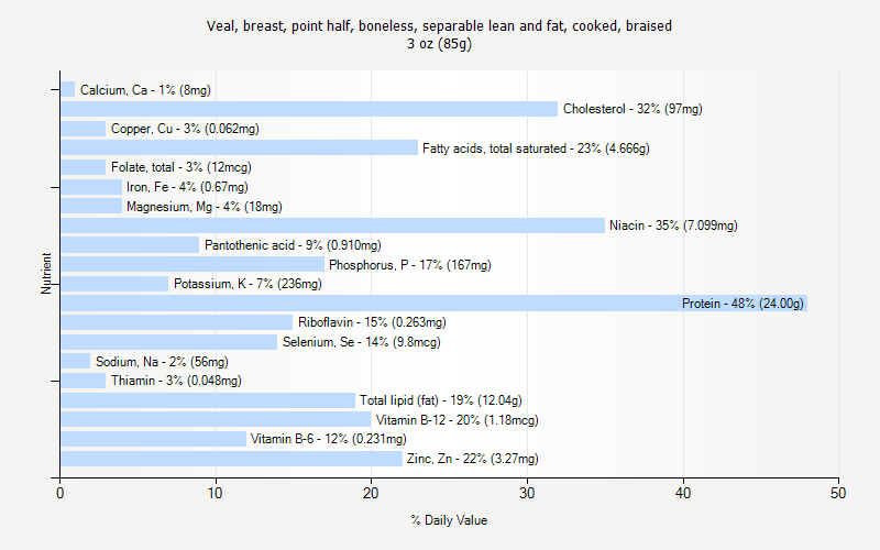 % Daily Value for Veal, breast, point half, boneless, separable lean and fat, cooked, braised 3 oz (85g)