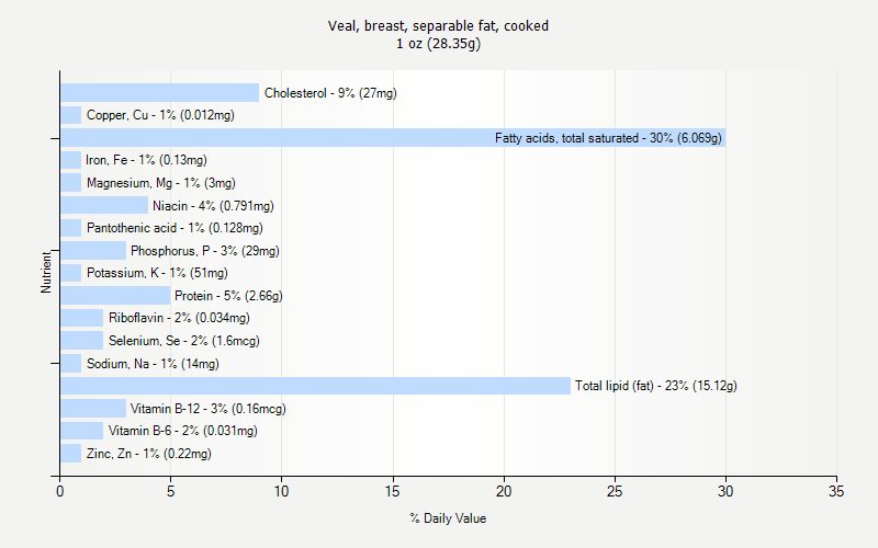 % Daily Value for Veal, breast, separable fat, cooked 1 oz (28.35g)