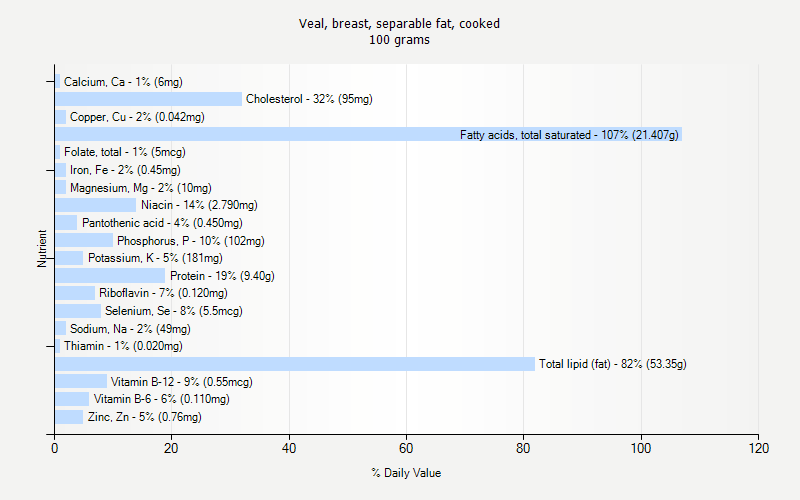 % Daily Value for Veal, breast, separable fat, cooked 100 grams 