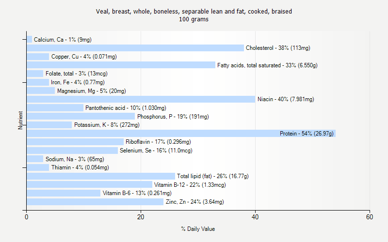 % Daily Value for Veal, breast, whole, boneless, separable lean and fat, cooked, braised 100 grams 